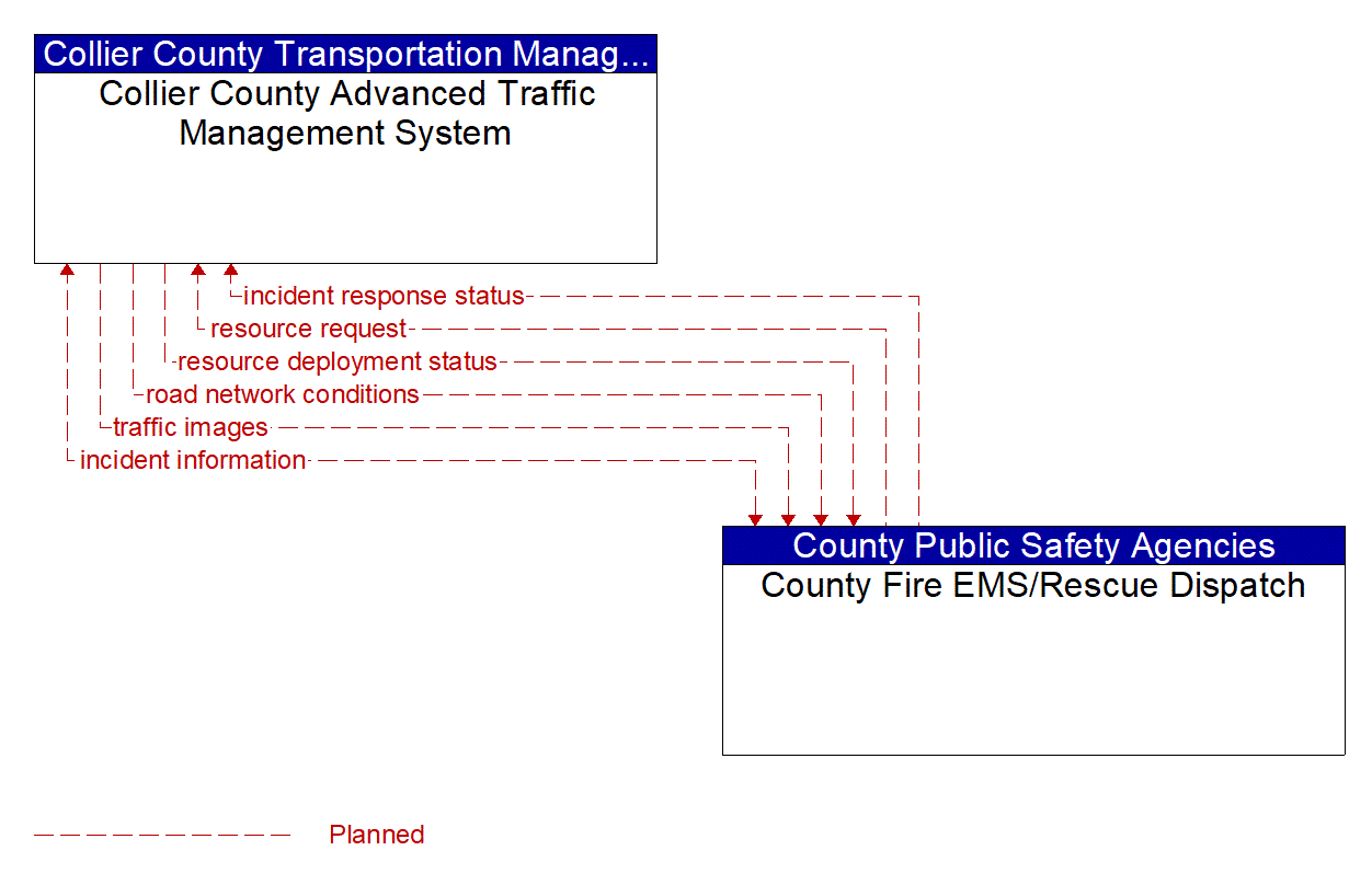 Architecture Flow Diagram: County Fire EMS/Rescue Dispatch <--> Collier County Advanced Traffic Management System