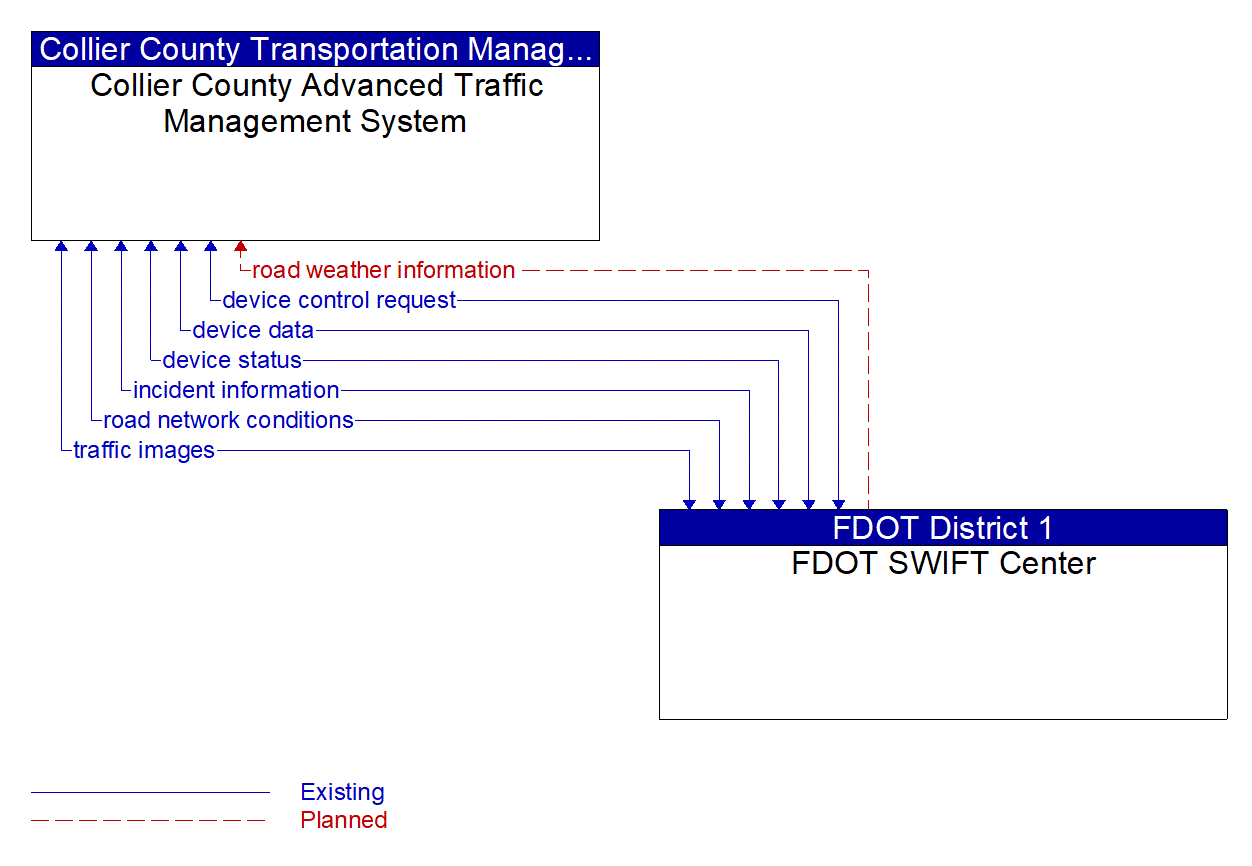 Architecture Flow Diagram: FDOT SWIFT Center <--> Collier County Advanced Traffic Management System