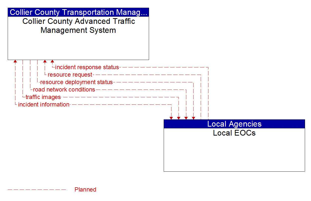 Architecture Flow Diagram: Local EOCs <--> Collier County Advanced Traffic Management System