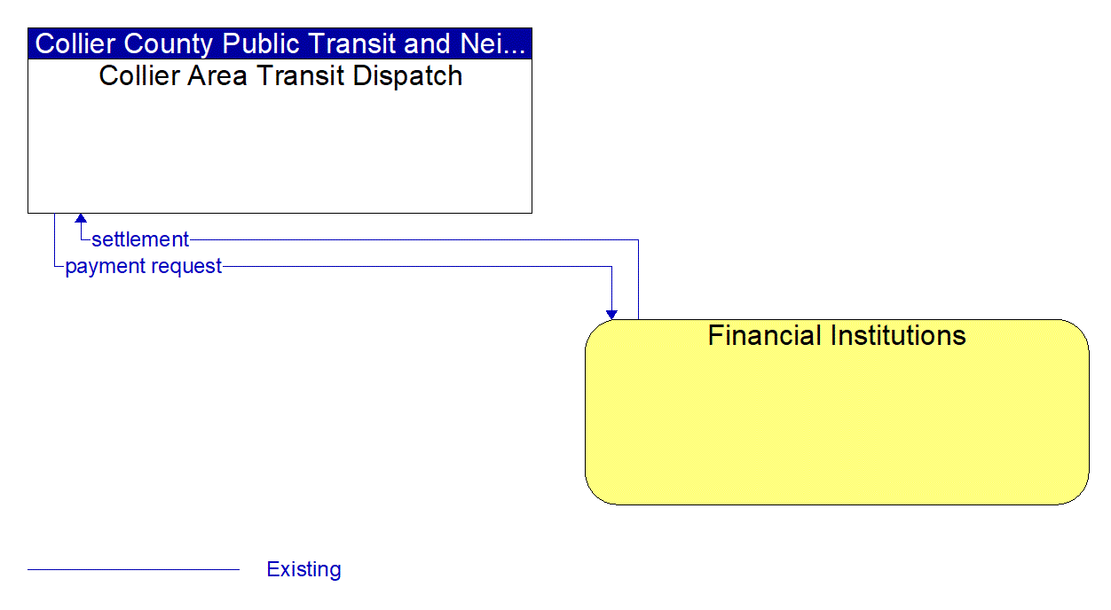 Architecture Flow Diagram: Financial Institutions <--> Collier Area Transit Dispatch