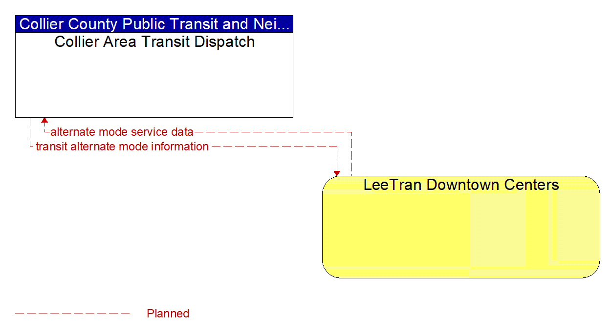 Architecture Flow Diagram: LeeTran Downtown Centers <--> Collier Area Transit Dispatch