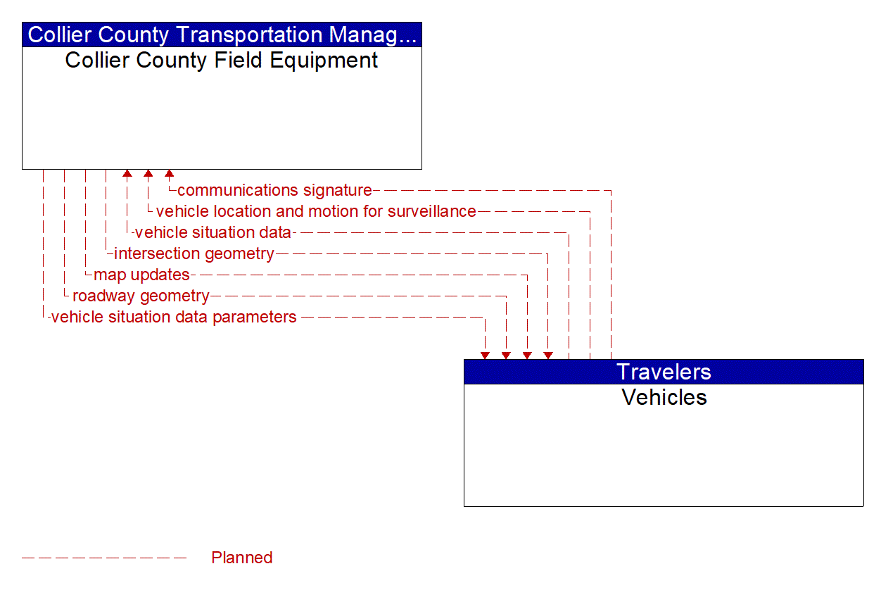 Architecture Flow Diagram: Vehicles <--> Collier County Field Equipment