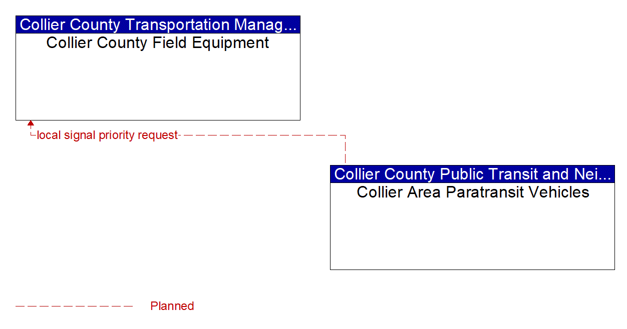 Architecture Flow Diagram: Collier Area Paratransit Vehicles <--> Collier County Field Equipment