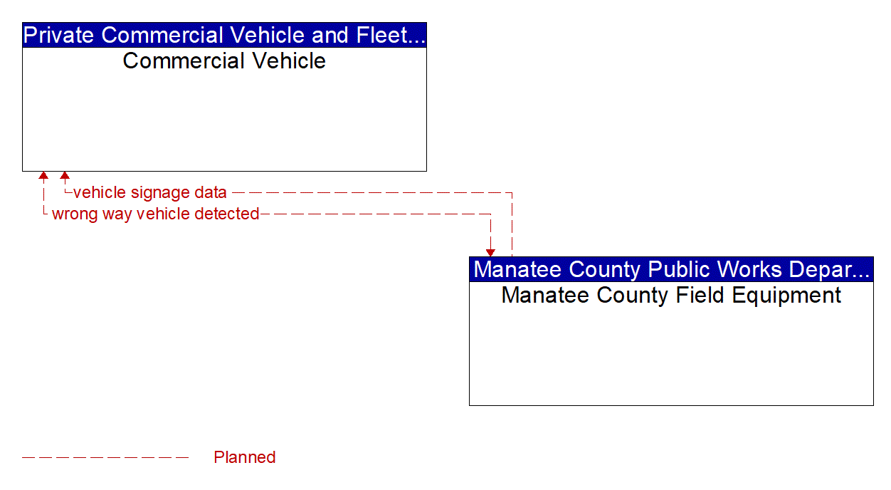 Architecture Flow Diagram: Manatee County Field Equipment <--> Commercial Vehicle