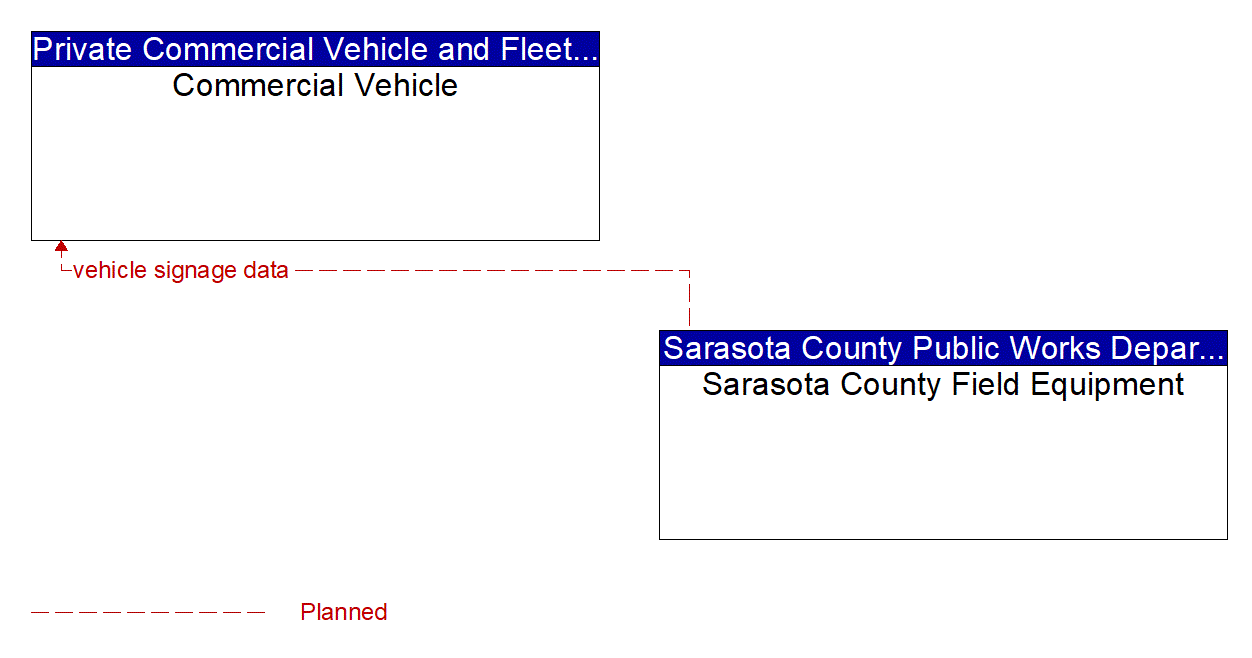 Architecture Flow Diagram: Sarasota County Field Equipment <--> Commercial Vehicle