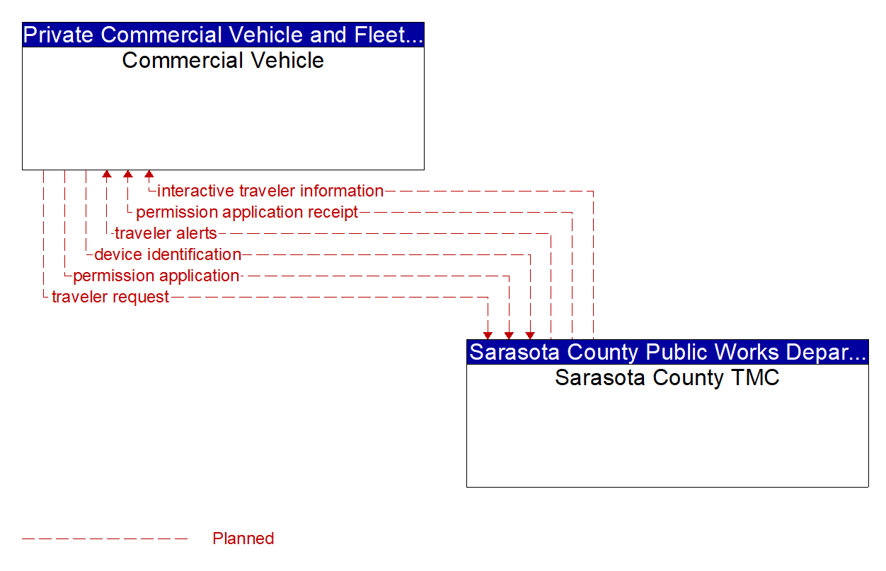 Architecture Flow Diagram: Sarasota County TMC <--> Commercial Vehicle