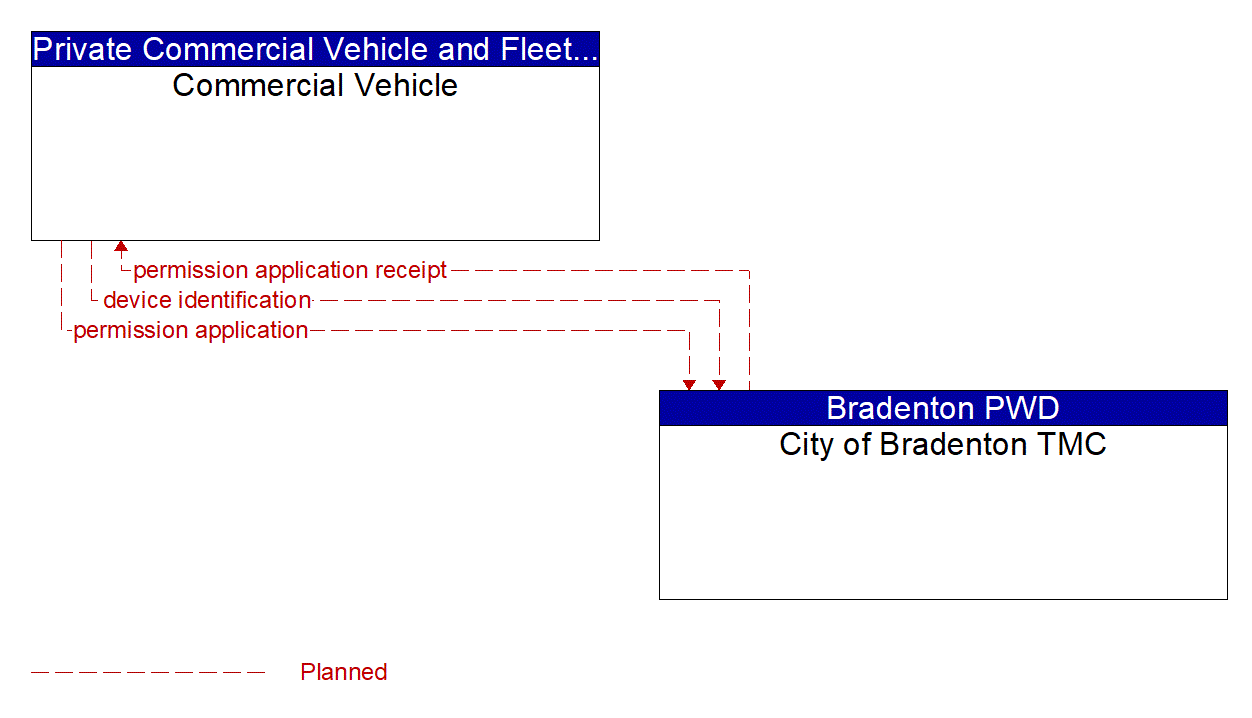 Architecture Flow Diagram: City of Bradenton TMC <--> Commercial Vehicle