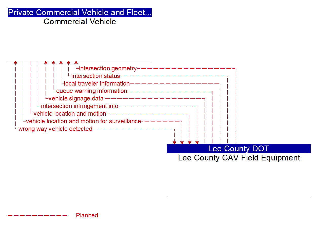 Architecture Flow Diagram: Lee County CAV Field Equipment <--> Commercial Vehicle