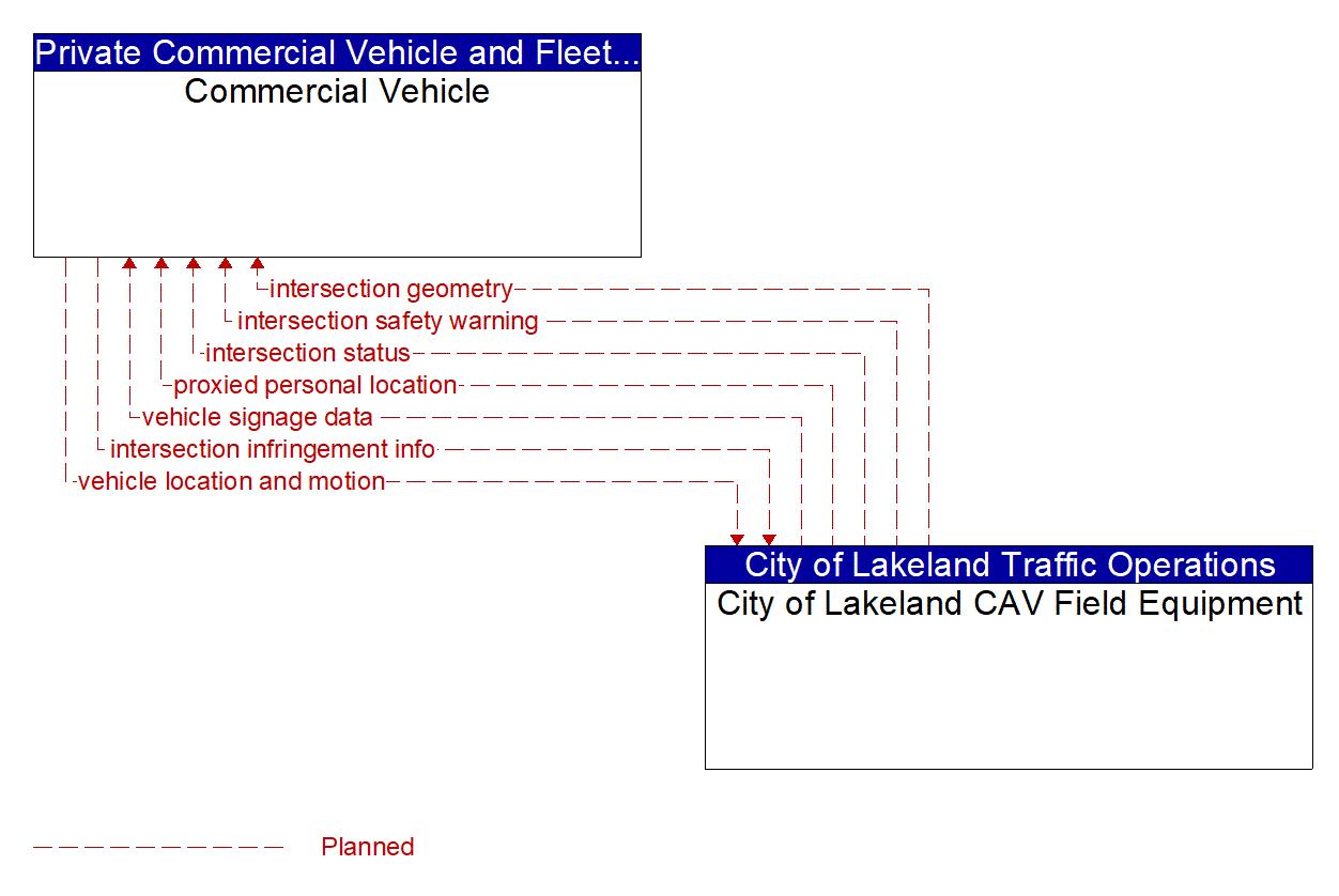 Architecture Flow Diagram: City of Lakeland CAV Field Equipment <--> Commercial Vehicle