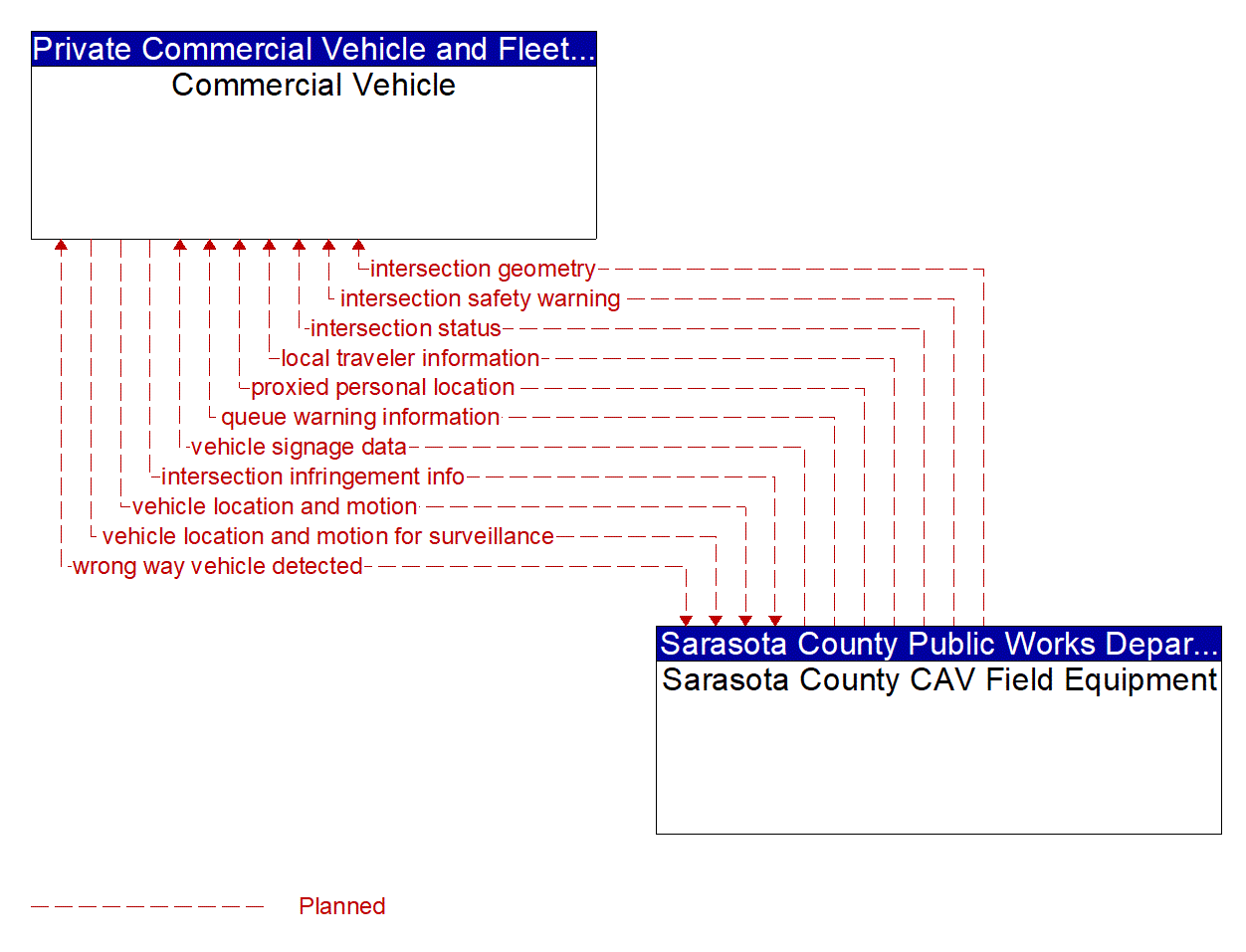 Architecture Flow Diagram: Sarasota County CAV Field Equipment <--> Commercial Vehicle