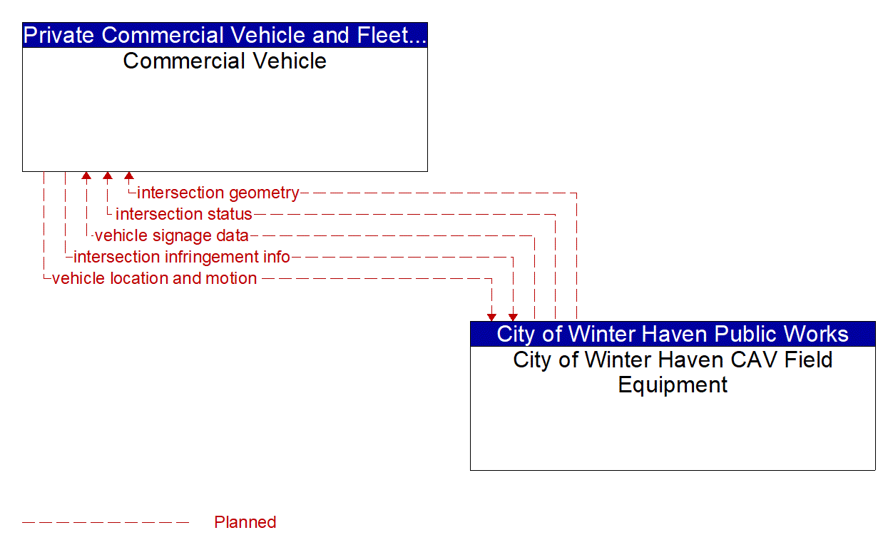 Architecture Flow Diagram: City of Winter Haven CAV Field Equipment <--> Commercial Vehicle