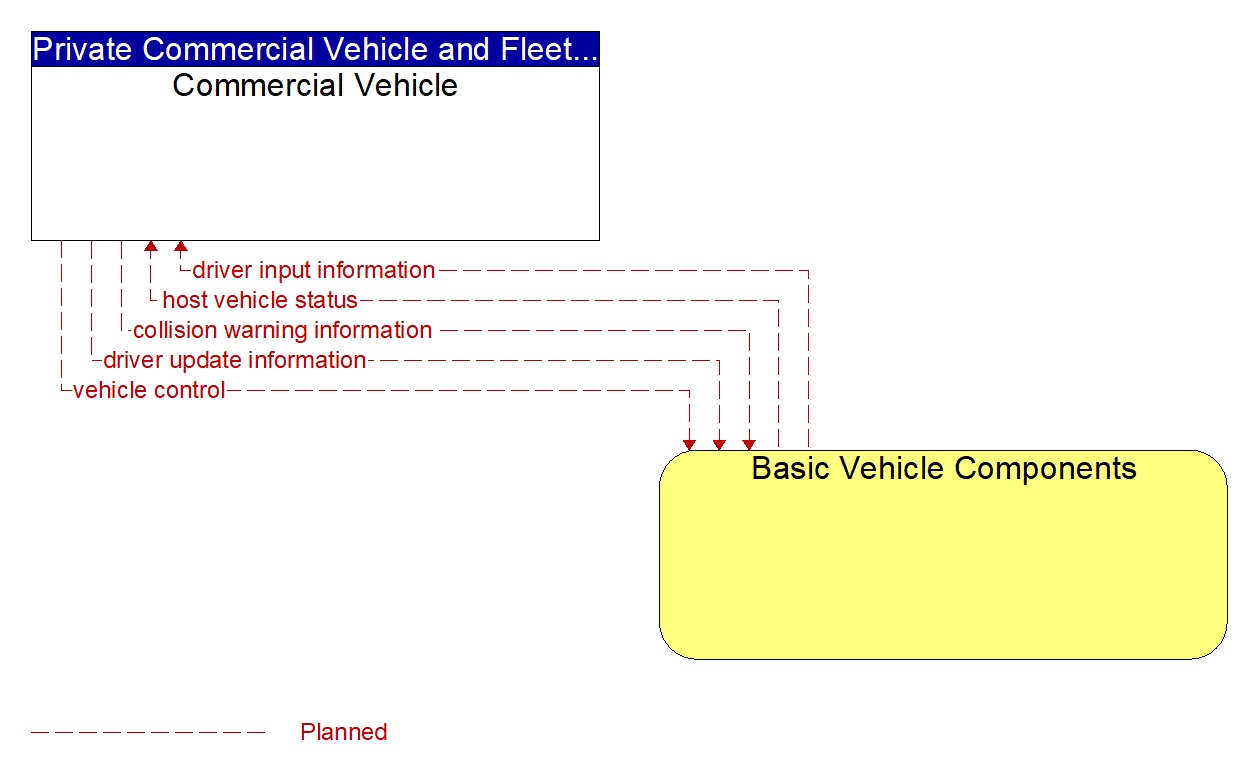 Architecture Flow Diagram: Basic Vehicle Components <--> Commercial Vehicle