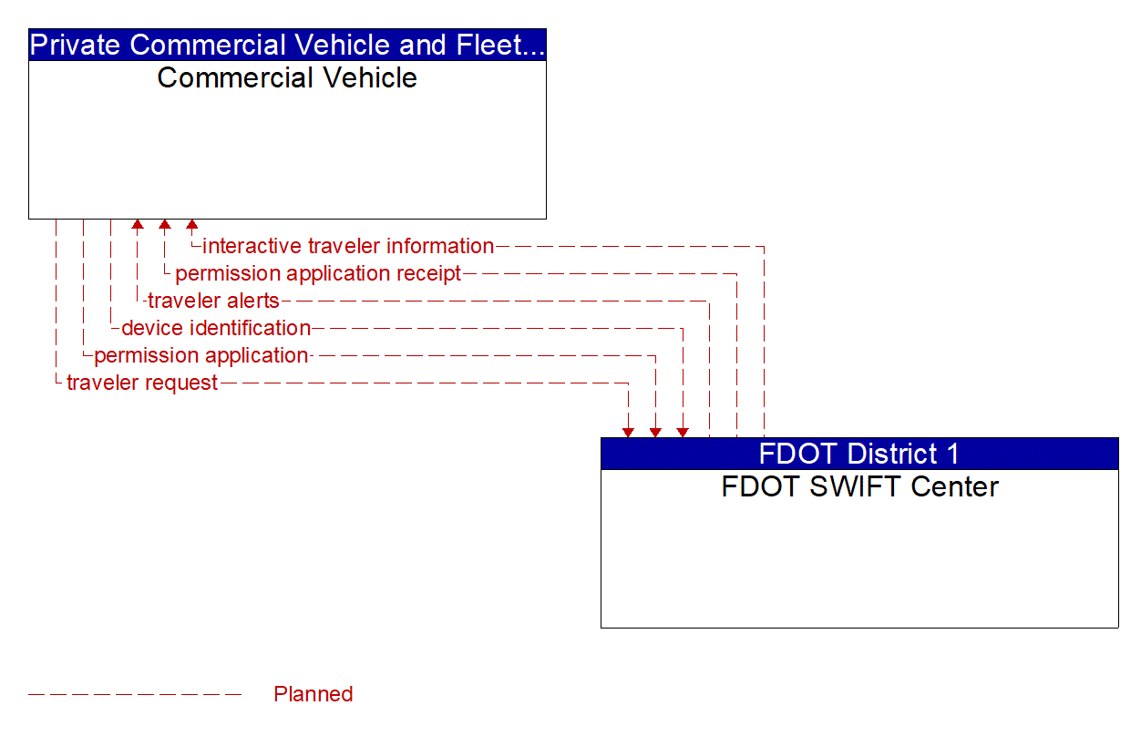 Architecture Flow Diagram: FDOT SWIFT Center <--> Commercial Vehicle