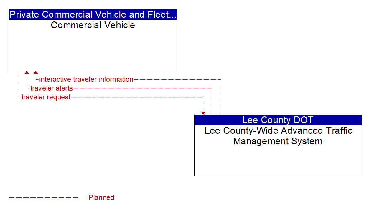 Architecture Flow Diagram: Lee County-Wide Advanced Traffic Management System <--> Commercial Vehicle