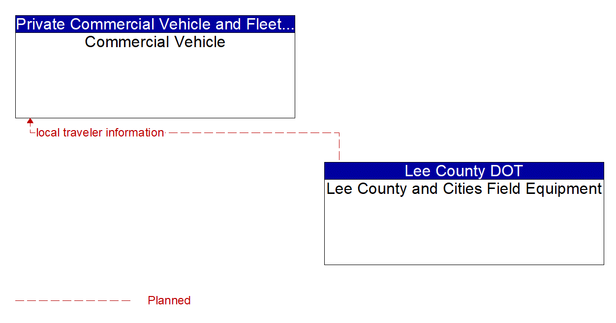 Architecture Flow Diagram: Lee County and Cities Field Equipment <--> Commercial Vehicle