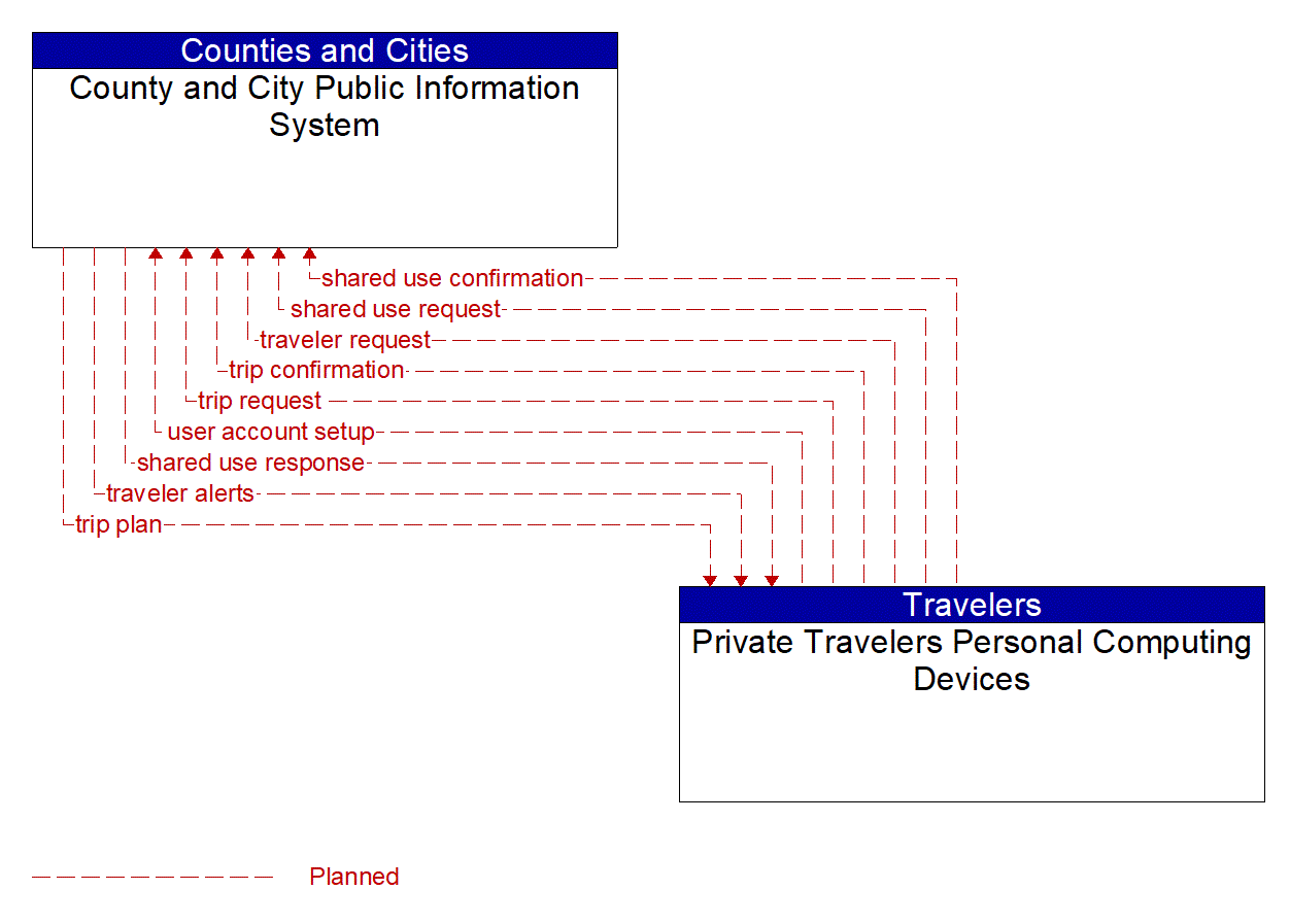 Architecture Flow Diagram: Private Travelers Personal Computing Devices <--> County and City Public Information System