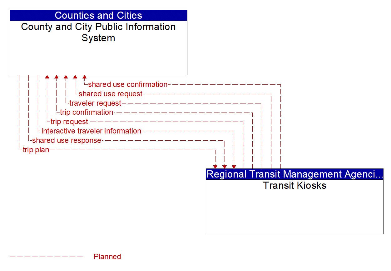 Architecture Flow Diagram: Transit Kiosks <--> County and City Public Information System