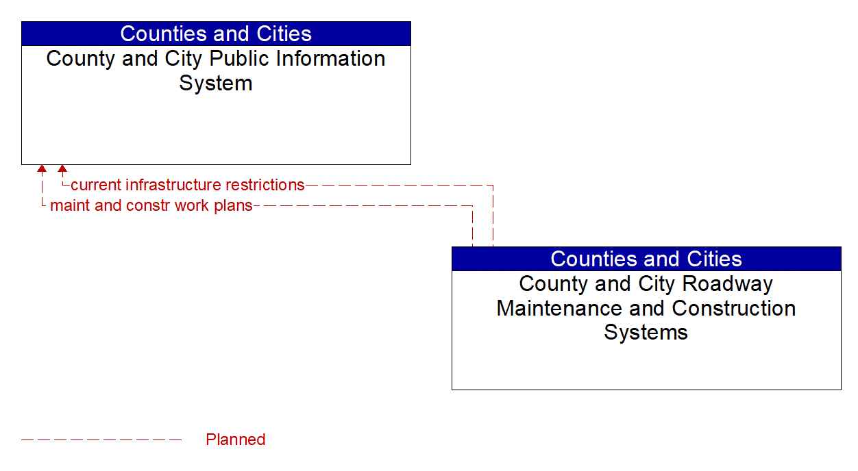 Architecture Flow Diagram: County and City Roadway Maintenance and Construction Systems <--> County and City Public Information System