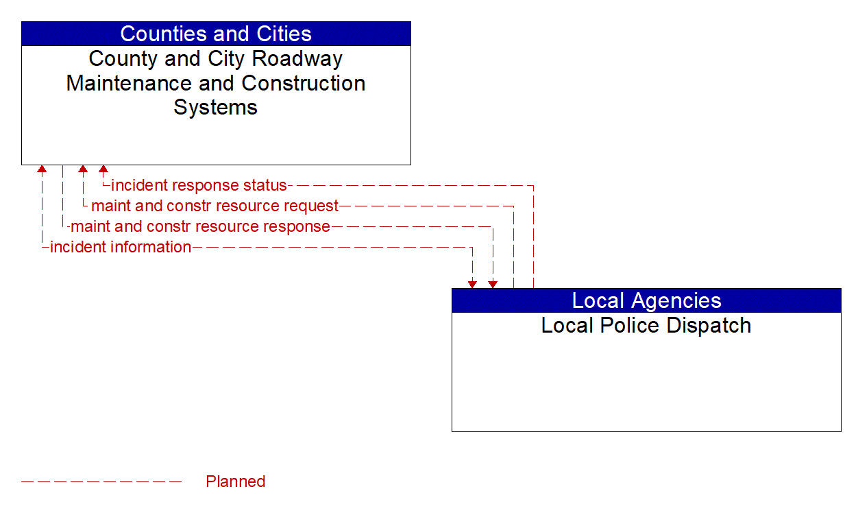 Architecture Flow Diagram: Local Police Dispatch <--> County and City Roadway Maintenance and Construction Systems