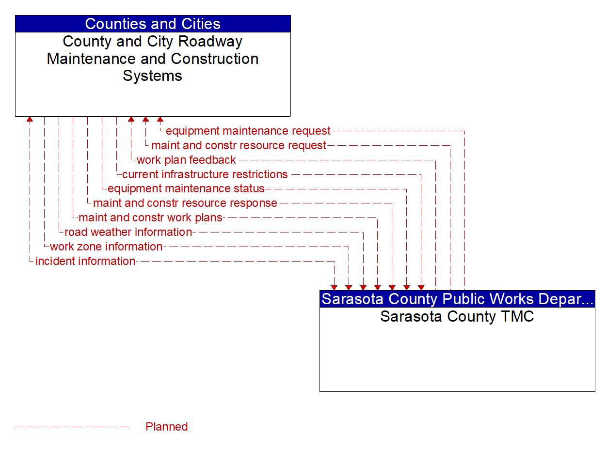 Architecture Flow Diagram: Sarasota County TMC <--> County and City Roadway Maintenance and Construction Systems