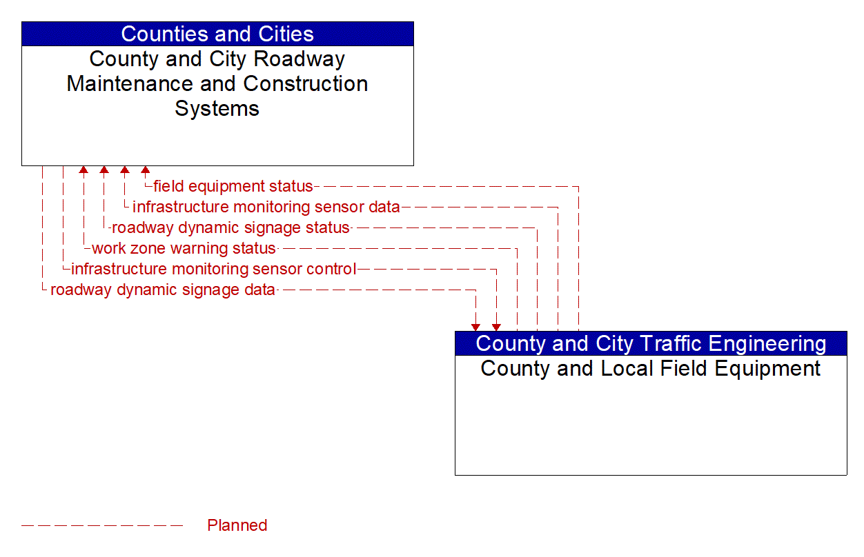 Architecture Flow Diagram: County and Local Field Equipment <--> County and City Roadway Maintenance and Construction Systems