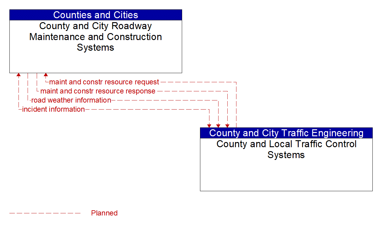 Architecture Flow Diagram: County and Local Traffic Control Systems <--> County and City Roadway Maintenance and Construction Systems