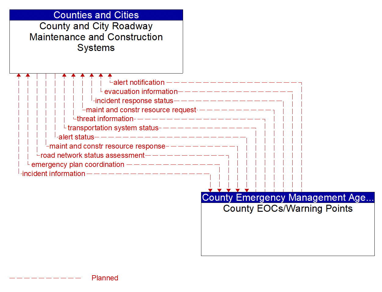 Architecture Flow Diagram: County EOCs/Warning Points <--> County and City Roadway Maintenance and Construction Systems