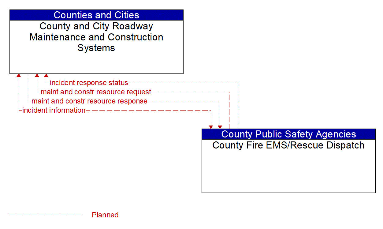 Architecture Flow Diagram: County Fire EMS/Rescue Dispatch <--> County and City Roadway Maintenance and Construction Systems