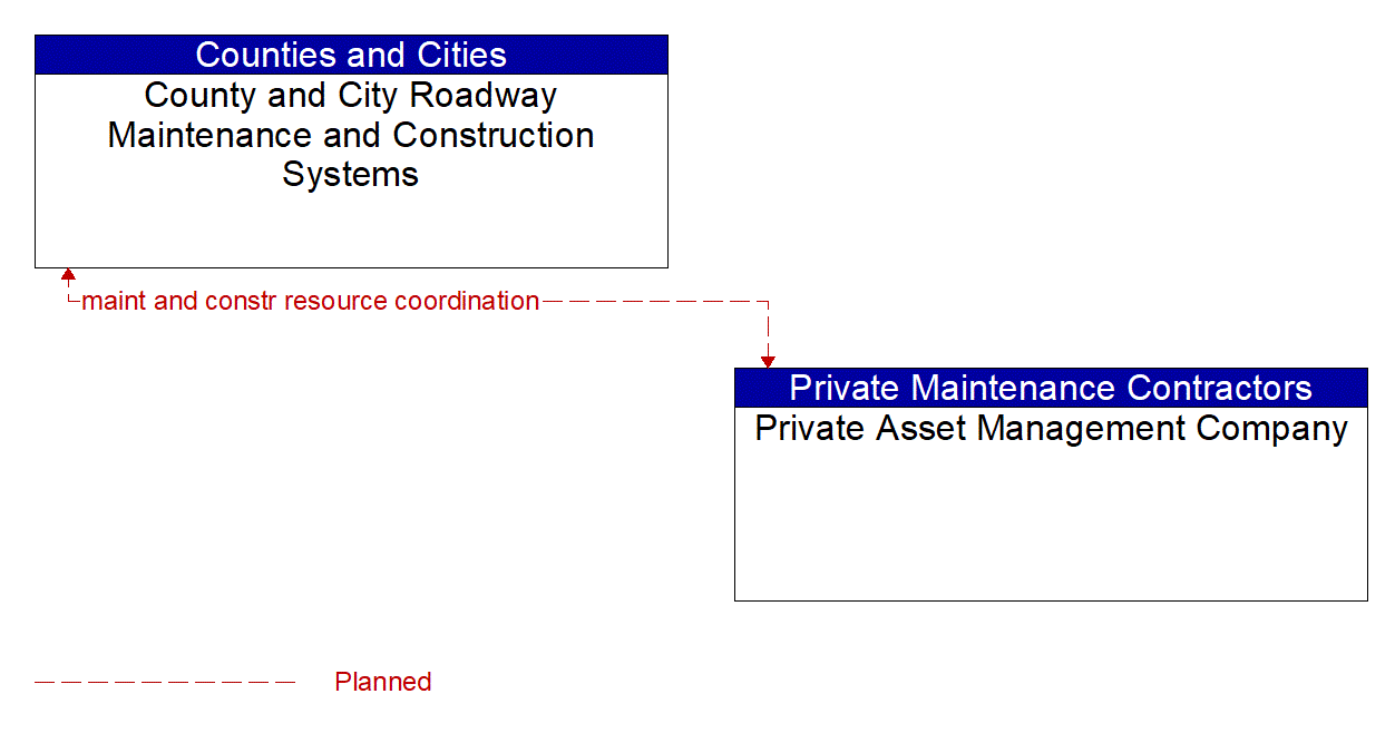 Architecture Flow Diagram: Private Asset Management Company <--> County and City Roadway Maintenance and Construction Systems