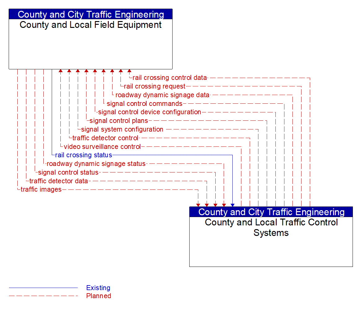 Architecture Flow Diagram: County and Local Traffic Control Systems <--> County and Local Field Equipment