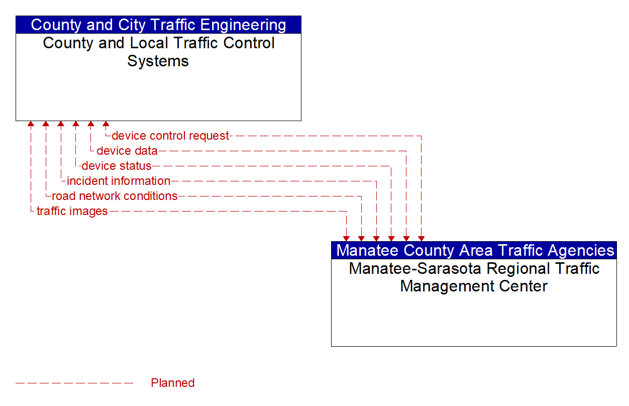 Architecture Flow Diagram: Manatee-Sarasota Regional Traffic Management Center <--> County and Local Traffic Control Systems