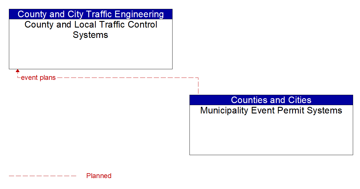 Architecture Flow Diagram: Municipality Event Permit Systems <--> County and Local Traffic Control Systems