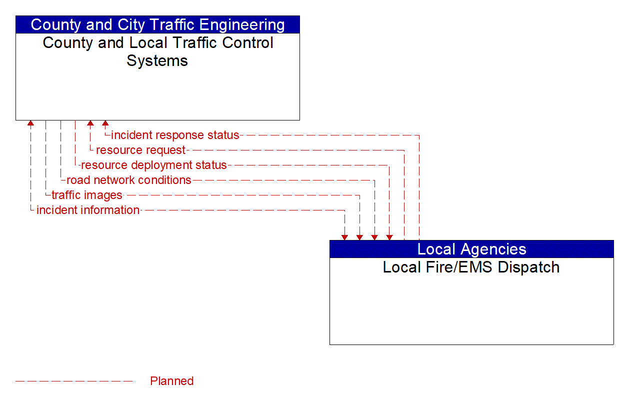 Architecture Flow Diagram: Local Fire/EMS Dispatch <--> County and Local Traffic Control Systems