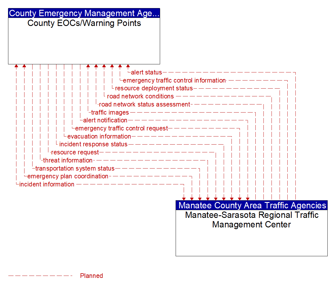 Architecture Flow Diagram: Manatee-Sarasota Regional Traffic Management Center <--> County EOCs/Warning Points