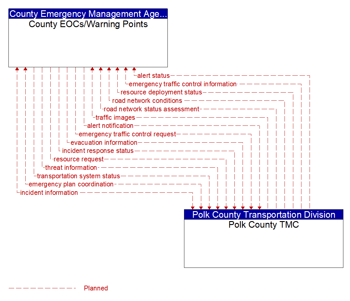 Architecture Flow Diagram: Polk County TMC <--> County EOCs/Warning Points