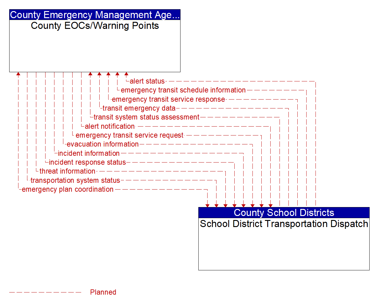 Architecture Flow Diagram: School District Transportation Dispatch <--> County EOCs/Warning Points