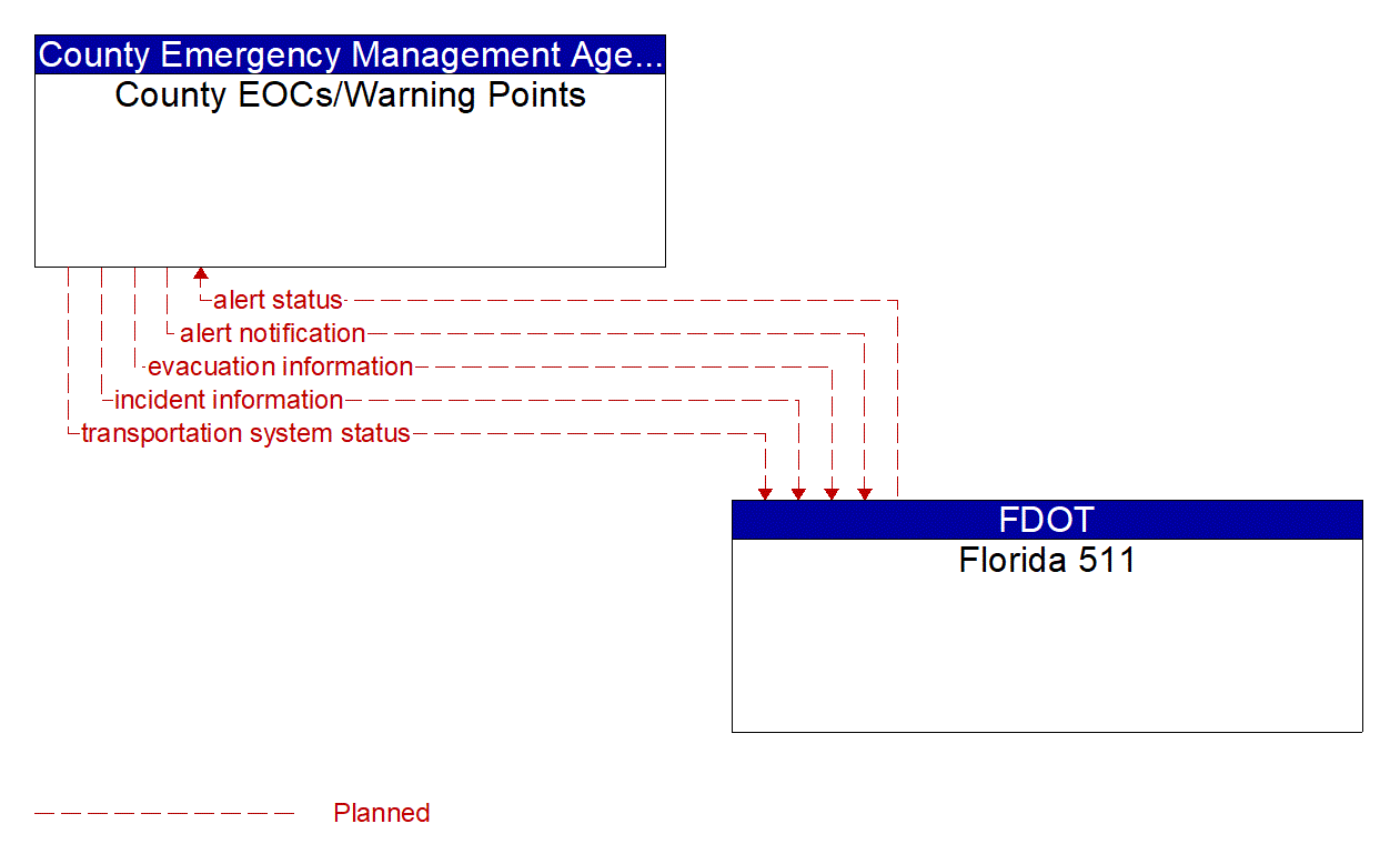 Architecture Flow Diagram: Florida 511 <--> County EOCs/Warning Points