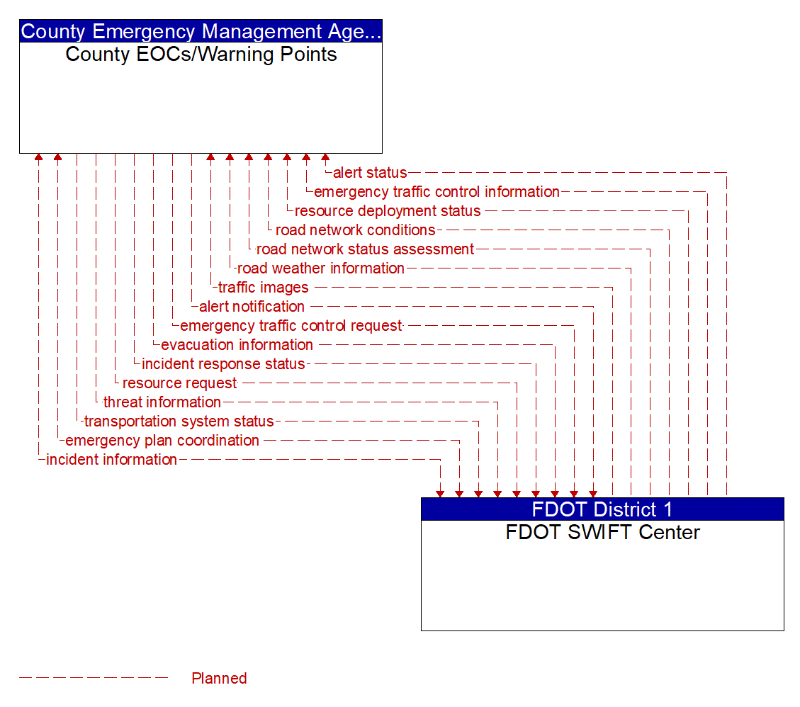 Architecture Flow Diagram: FDOT SWIFT Center <--> County EOCs/Warning Points