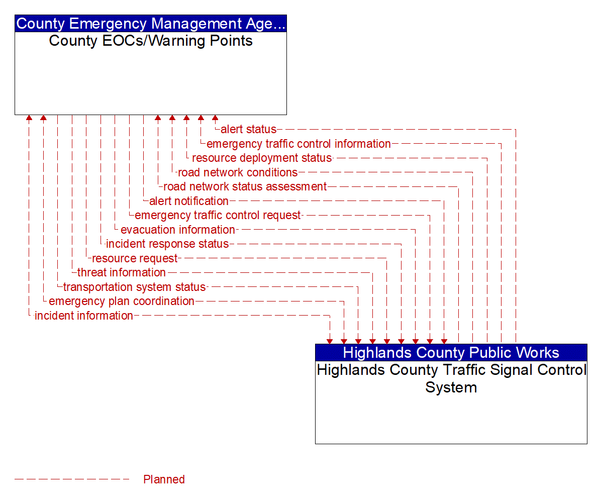 Architecture Flow Diagram: Highlands County Traffic Signal Control System <--> County EOCs/Warning Points