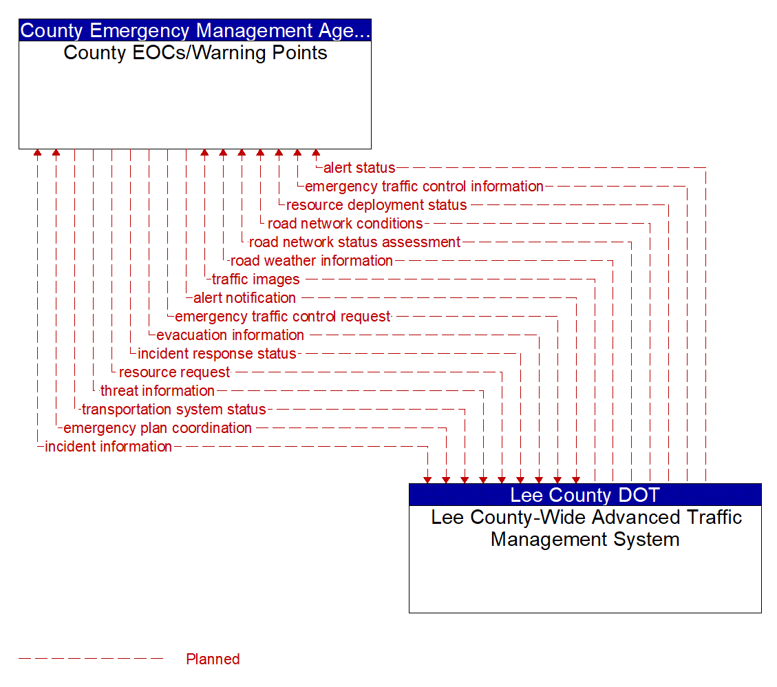 Architecture Flow Diagram: Lee County-Wide Advanced Traffic Management System <--> County EOCs/Warning Points