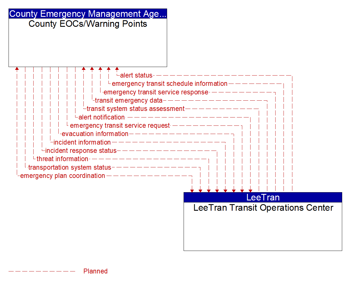 Architecture Flow Diagram: LeeTran Transit Operations Center <--> County EOCs/Warning Points