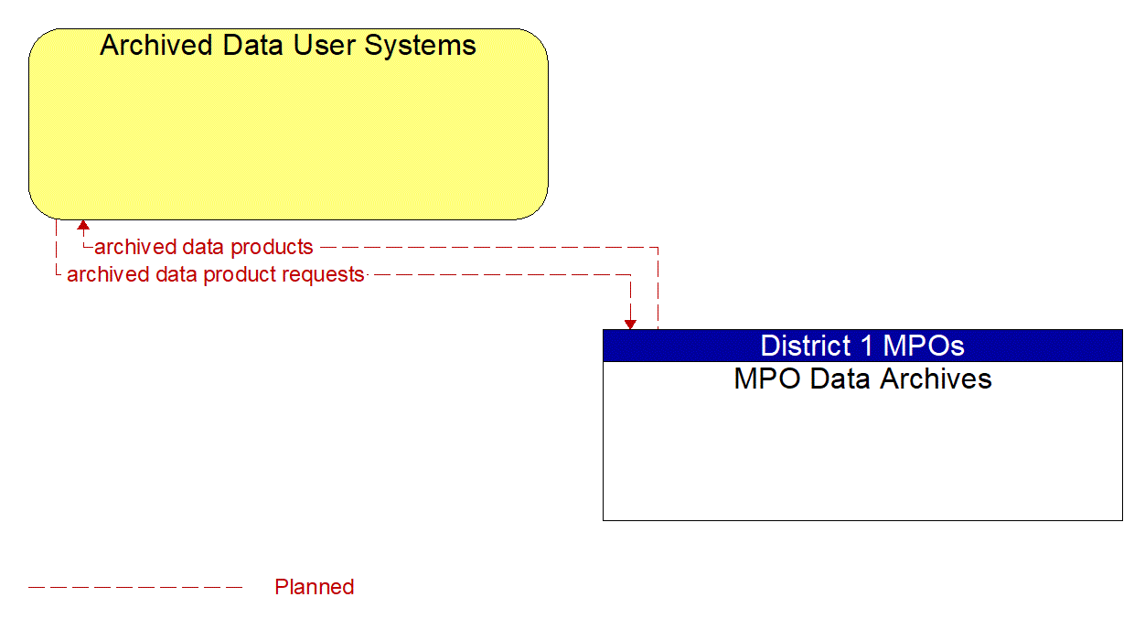 Architecture Flow Diagram: MPO Data Archives <--> Archived Data User Systems