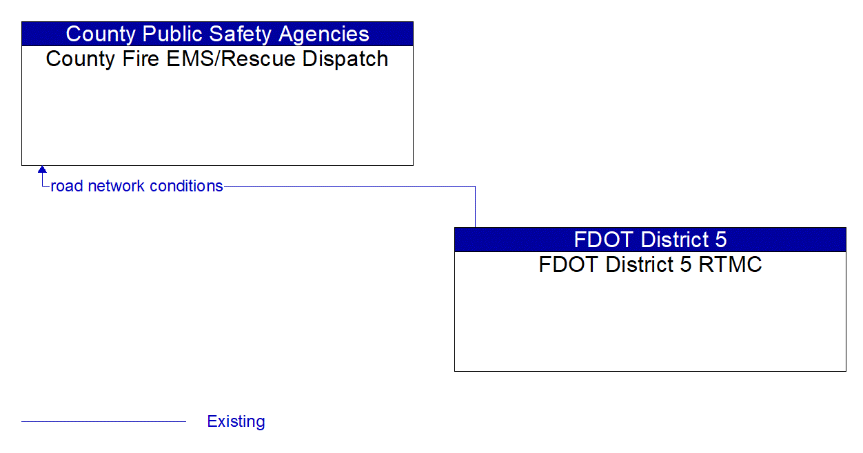 Architecture Flow Diagram: FDOT District 5 RTMC <--> County Fire EMS/Rescue Dispatch