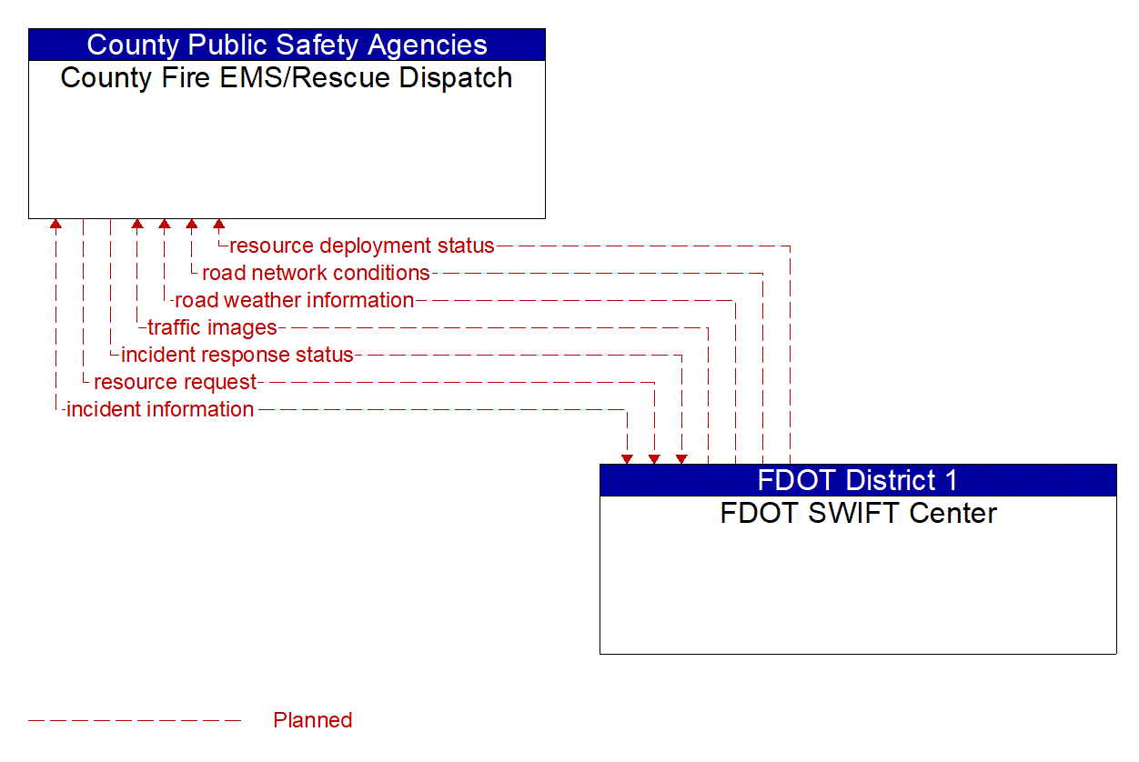 Architecture Flow Diagram: FDOT SWIFT Center <--> County Fire EMS/Rescue Dispatch