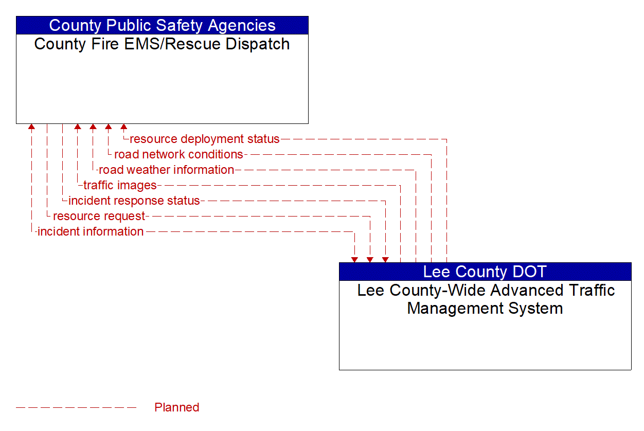 Architecture Flow Diagram: Lee County-Wide Advanced Traffic Management System <--> County Fire EMS/Rescue Dispatch