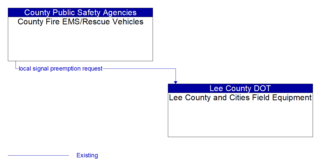 Architecture Flow Diagram: County Fire EMS/Rescue Vehicles <--> Lee County and Cities Field Equipment