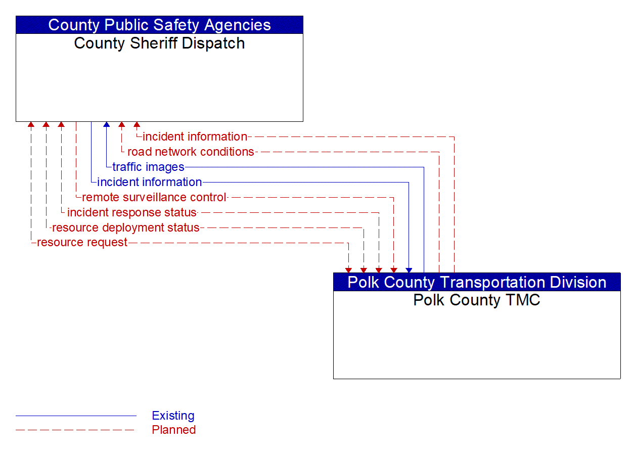 Architecture Flow Diagram: Polk County TMC <--> County Sheriff Dispatch