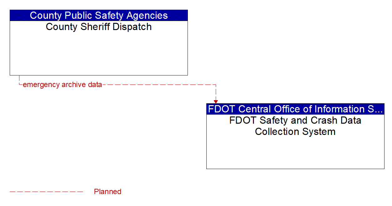 Architecture Flow Diagram: County Sheriff Dispatch <--> FDOT Safety and Crash Data Collection System