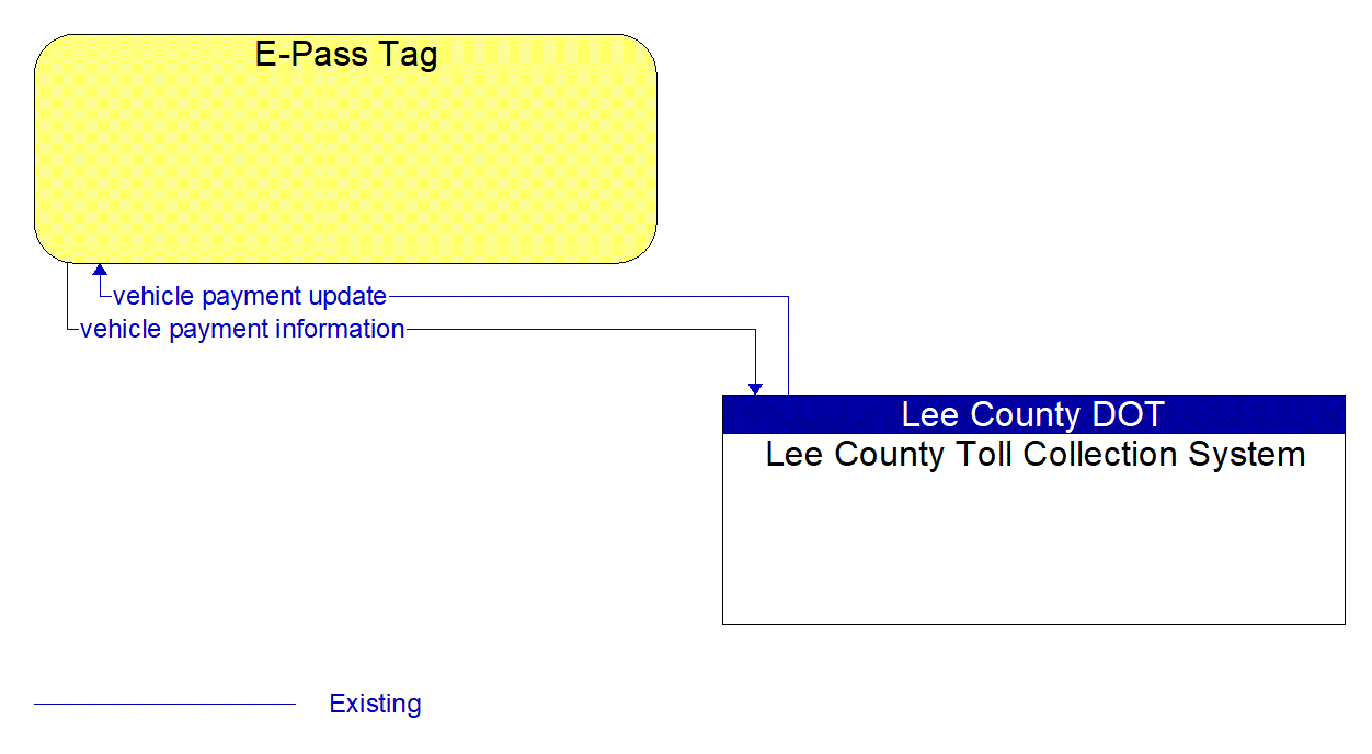 Architecture Flow Diagram: Lee County Toll Collection System <--> E-Pass Tag