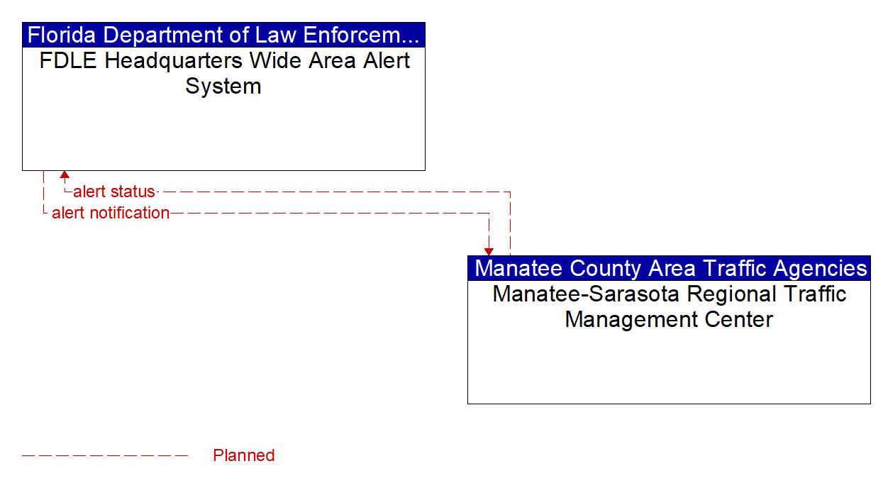 Architecture Flow Diagram: Manatee-Sarasota Regional Traffic Management Center <--> FDLE Headquarters Wide Area Alert System